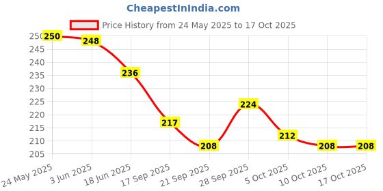 flipkart.com sarasi Drop Ball For Smart Kids, Drop The Ball In Target And Enjoy!! sarasi Price History Graph from 24 May 2025 to 16 Oct 2025