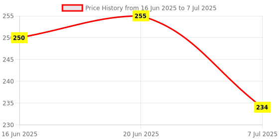 flipkart.com nafhotoz drop ball game for kids nafhotoz Price History Graph from 16 Jun 2025 to 7 Jul 2025