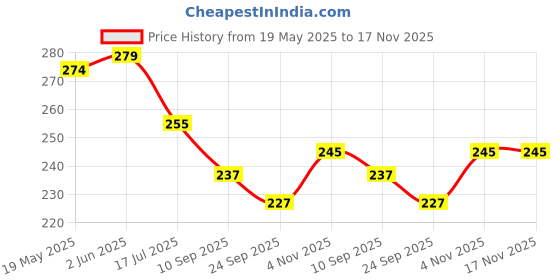 flipkart.com bhvmey drop ball game for kids bhvmey Price History Graph from 19 May 2025 to 16 Nov 2025