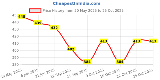 flipkart.com revcoz Drop Game and Metal Decorative Handmade Motor Bike ( Pack of 2) revcoz Price History Graph from 30 May 2025 to 25 Oct 2025