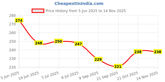 flipkart.com revcoz Drop Game for baby kids learning toy pack of 2 (Multicolor ) revcoz Price History Graph from 5 Jun 2025 to 14 Nov 2025