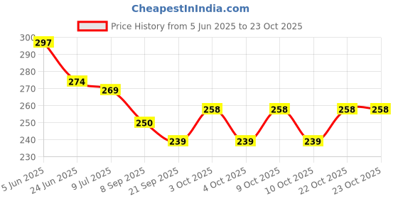 flipkart.com revcoz Drop Game for baby kids learning toy pack of 3 ( Multicolor ) revcoz Price History Graph from 5 Jun 2025 to 22 Oct 2025