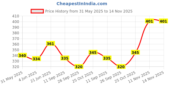 flipkart.com revcoz Drop Game for baby kids learning toy Pack of 4 (Multicolor ) revcoz Price History Graph from 31 May 2025 to 14 Nov 2025