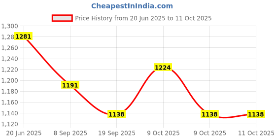 flipkart.com sv traders Drop Game Pack Of 12 sv traders Price History Graph from 20 Jun 2025 to 11 Oct 2025
