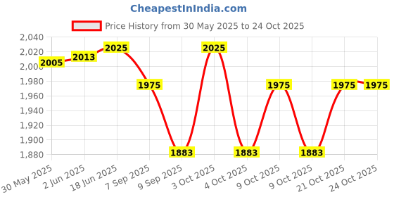 flipkart.com gunally Drop leg Adjustable Tactical Thigh Holster for Universal Pistol Holster Pistol/Gun Cover Free Size gunally Price History Graph from 30 May 2025 to 24 Oct 2025