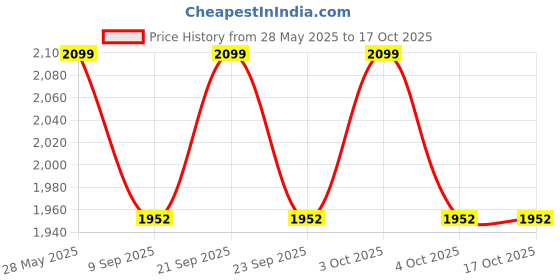 flipkart.com pincode DROP SHAPE LED MIRROR 3 COLOR LIGHT WITH TOUCH SENSOR Bathroom Mirror pincode Price History Graph from 28 May 2025 to 15 Oct 2025