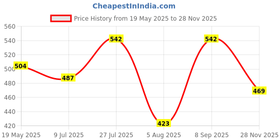 flipkart.com enn Drop the Bags Under Eye Serum enn Price History Graph from 19 May 2025 to 28 Nov 2025