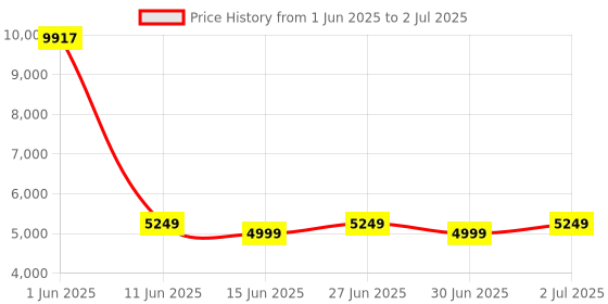 flipkart.com Drop2Kart Automatic BankCounter with Back Loading,UV Detection,LED Display Note Counting Machine Price History Graph from 1 Jun 2025 to 2 Jul 2025