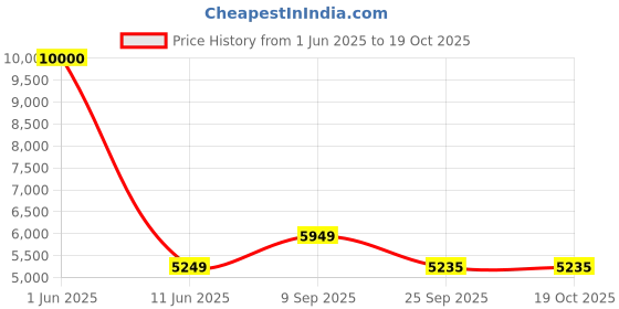 flipkart.com Drop2Kart Automatic Bill Counter - Big LCD Display, UV/MG CMOS Sensors, Multiple Operation Modes, Fake-note Alarm, LED External Display Note Counting Machine Price History Graph from 1 Jun 2025 to 19 Oct 2025
