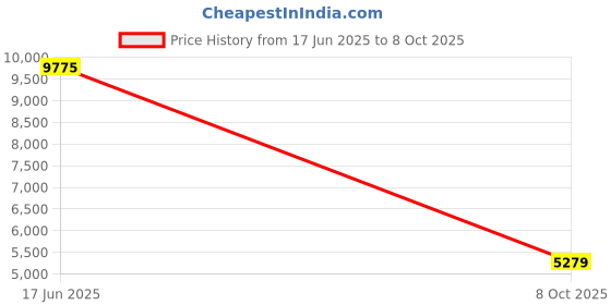 flipkart.com Drop2Kart Automatic Bill Counter - Counts All INR Notes with UV/MG Scanning and FakeNote Alarm, After Sales Service Support Note Counting Machine Price History Graph from 17 Jun 2025 to 8 Oct 2025