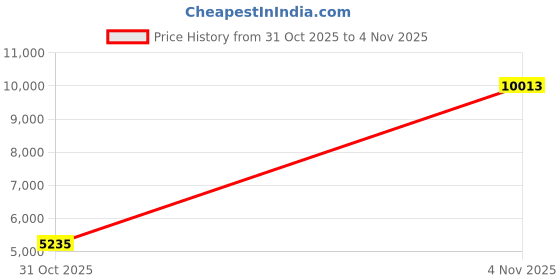 flipkart.com Drop2Kart Automatic Bill Counter - HeavyDuty Motor, UV/MG FakeNote Detection, Fast Counts All Indian Currency with LED External Display Note Counting Machine Price History Graph from 31 Oct 2025 to 4 Nov 2025