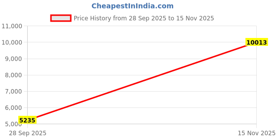 flipkart.com Drop2Kart Automatic Bill Counter - User Friendly, Dual Heavy-Duty Motor, LCD+LED Display, Counts All INR, UV/MG/MT/IR FakeNote Detection Note Counting Machine Price History Graph from 28 Sep 2025 to 15 Nov 2025