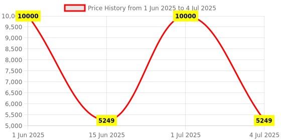 flipkart.com Drop2Kart Automatic Bill Counter - UV/MG FakeNote Detection, LCD+LED Display, Dual Heavy-Duty Motor, Fast Counts All Old & New INR Note Counting Machine Price History Graph from 1 Jun 2025 to 4 Jul 2025