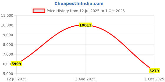 flipkart.com Drop2Kart Automatic Bill Counter - UV/MG FakeNote Detection, LED Display+Dual Heavy-Duty Motor, Counts All Old & New INR Note Counting Machine Price History Graph from 12 Jul 2025 to 1 Oct 2025