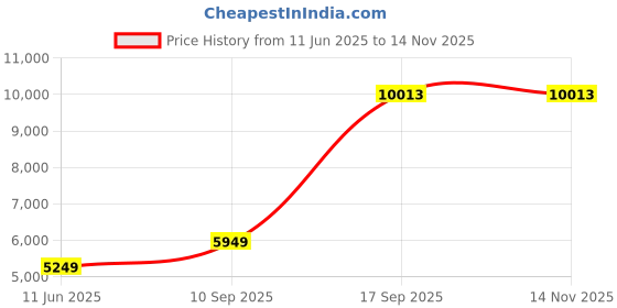 flipkart.com Drop2Kart Automatic Bill Counter - UV/MG/MT FakeNote Detection, Dual Display - LCD+LED, Dual Heavy-Duty Motor, Counts All INR Note Counting Machine Price History Graph from 11 Jun 2025 to 13 Nov 2025