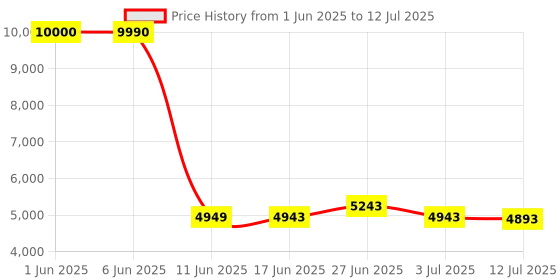flipkart.com Drop2Kart Automatic Bill Counter - UV/MG/MT/IR FakeNote Detection, LCD Display + Dual Heavy-Duty Motor, Counts All Old & New INR Note Counting Machine Price History Graph from 1 Jun 2025 to 12 Jul 2025