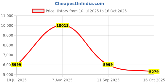 flipkart.com Drop2Kart Automatic Bill Counting Machine – Bank Approved, User Friendly, 4 Fakenote Detection Functions (UV/MG/MT/IR), LED External Display Note Counting Machine Price History Graph from 10 Jul 2025 to 16 Oct 2025
