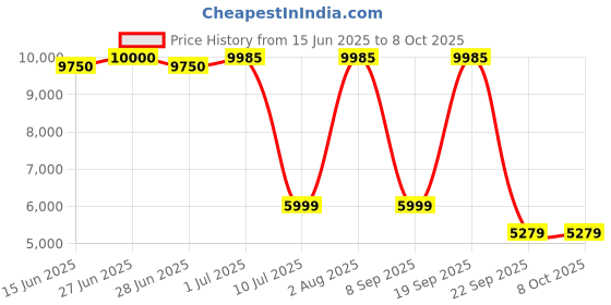 flipkart.com Drop2Kart Automatic Cash Counter - Dual Heavy-duty motor, Fast Counts All INR, FakeNote Detection (UV/MG), Multiple Operation Modes Note Counting Machine Price History Graph from 15 Jun 2025 to 7 Oct 2025