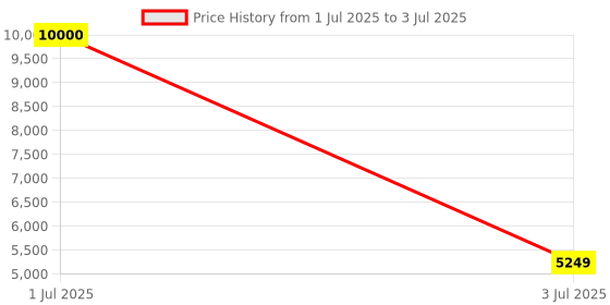flipkart.com Drop2Kart Automatic Cash Counter - HeavyDuty Motor, Counts all INR Bills, UV/MG/MT/IR Scanning, FakeNote Alarm Note Counting Machine Price History Graph from 1 Jul 2025 to 3 Jul 2025