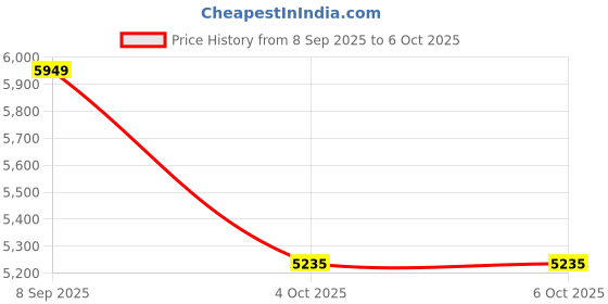 flipkart.com Drop2Kart Automatic Cash Counter - Updated for All Indian Currency, Multi FakeNote Detection (UV/MG), LCD+LED Dual Display, HeavyDuty Motor Note Counting Machine Price History Graph from 8 Sep 2025 to 6 Oct 2025