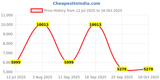 flipkart.com Drop2Kart Automatic Cash Counter - UV/MG Japanese Sensors, Dual Display+Dual Motor, Counts All INR with After Sales Service Support Note Counting Machine Price History Graph from 12 Jul 2025 to 16 Oct 2025