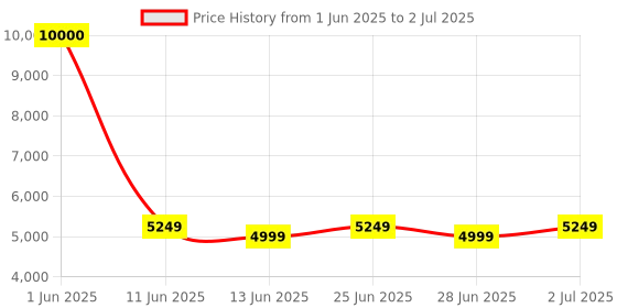 flipkart.com Drop2Kart Automatic Cash Counter - UV/MG/MT/IR Japanese Sensors, LCD+LED Display, Dual Motor, Counts All INR with After Sales Service Support Note Counting Machine Price History Graph from 1 Jun 2025 to 2 Jul 2025