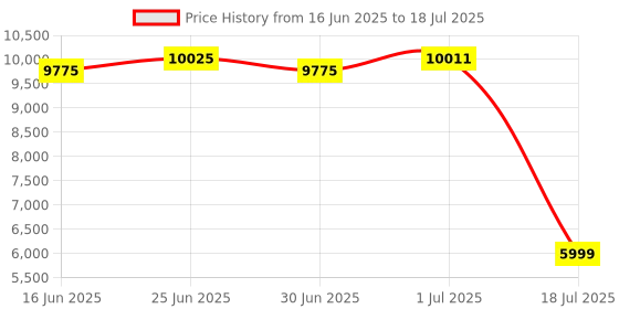 flipkart.com Drop2Kart Automatic Cash Counter with UV/MG/MT/IR Fake Bill Detection, All INR Currency Support, Big TFT LCD Display with Fake-Note Alarm Note Counting Machine Price History Graph from 16 Jun 2025 to 18 Jul 2025