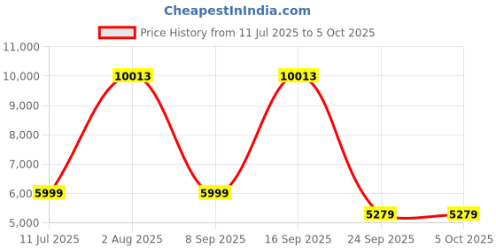 flipkart.com Drop2Kart Automatic Heavy-Duty Bill Counter - Updated for All INR, UV/MG Scanning, FakeNote Alarm, After Sales Service Support Note Counting Machine Price History Graph from 11 Jul 2025 to 5 Oct 2025