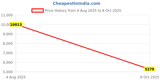 flipkart.com Drop2Kart Automatic Heavy-Duty Bill Counter - Updated for All INR, UV/MG/MT/IR Scanning, FakeNote Alarm, After Sales Service Support Note Counting Machine Price History Graph from 4 Aug 2025 to 8 Oct 2025
