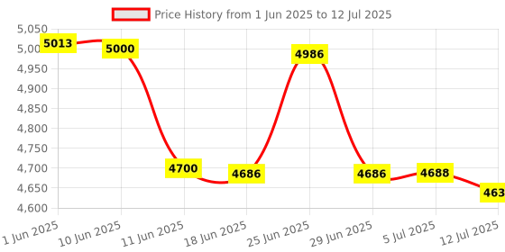 flipkart.com Drop2Kart Automatic Heavy-Duty Bill Counter, Updated for All Old & New INR with UV/MG Scanning and FakeNote Alarm Note Counting Machine Price History Graph from 1 Jun 2025 to 12 Jul 2025