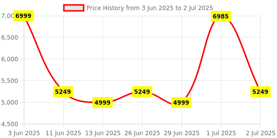 flipkart.com Drop2Kart Automatic Heavy-duty Money Counter – Fast Counts All INR, 4 FakeNote Detection (UV, MG, DD, IR) Note Counting Machine Price History Graph from 3 Jun 2025 to 2 Jul 2025