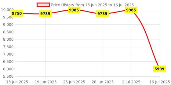 flipkart.com Drop2Kart Automatic Heavy-duty Money Counter - Fast Counts All INR, UV/MG FakeNote Detection, Multiple Operation Modes Note Counting Machine Price History Graph from 13 Jun 2025 to 16 Jul 2025