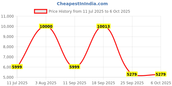flipkart.com Drop2Kart Automatic HeavyDuty Cash Counter - Fully Updated for Old & New INR, UV/MG Scanning, FakeNote Alarm, LED External Display Note Counting Machine Price History Graph from 11 Jul 2025 to 5 Oct 2025