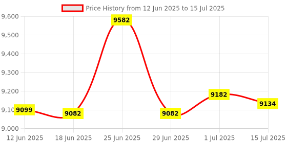 flipkart.com Drop2Kart Automatic Mix Value Counter -LCD Display, UV/MG/MT/IR Sensor with Calculator Note Counting Machine Price History Graph from 12 Jun 2025 to 15 Jul 2025