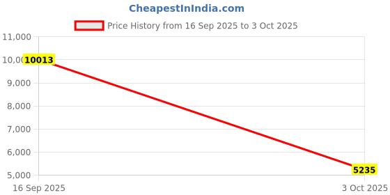 flipkart.com Drop2Kart Automatic Money Counter with UV/MG/MT FakeBill Detection, All INR Currency Support Note Counting Machine Price History Graph from 16 Sep 2025 to 3 Oct 2025