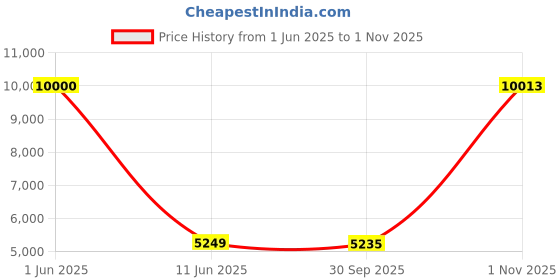 flipkart.com Drop2Kart Bank Grade Bill Counter - UV/MG/MT Counterfeit Detection, RGB LCD Display, ADD+BATCH Modes, Fake-Note Alarm, Counts All INR Note Counting Machine Price History Graph from 1 Jun 2025 to 1 Nov 2025
