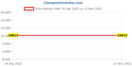 flipkart.com Drop2Kart Bank Grade Cash Counter - Counts all INR, Counterfeit Detection Functions (UV/MG), Fake-Note Alarm, External LED Display Note Counting Machine Price History Graph from 16 Sep 2025 to 15 Nov 2025