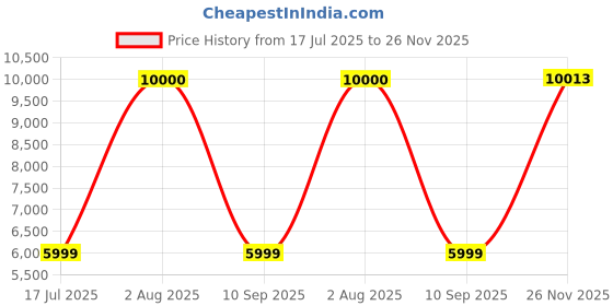 flipkart.com Drop2Kart Bank Grade Cash Counter - Counts All INR Notes, Big LCD Display with UV/MG/MT Counterfeit Bill Detection, LED External Display Note Counting Machine Price History Graph from 17 Jul 2025 to 26 Nov 2025