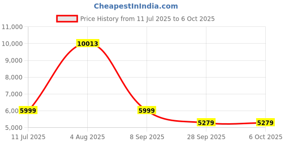 flipkart.com Drop2Kart Bank Grade Cash Counter for All Indian Currency Notes with UV/MG/MT/IR CMOS Sensors, Big TFT LCD Display and After Sales Service Support Note Counting Machine Price History Graph from 11 Jul 2025 to 6 Oct 2025