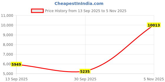 flipkart.com Drop2Kart Bank Grade Cash Counter - Supports All Indian Currency with UV/MG/MT CMOS Sensors, RGB LCD Display and After Sales Service Support Note Counting Machine Price History Graph from 13 Sep 2025 to 5 Nov 2025