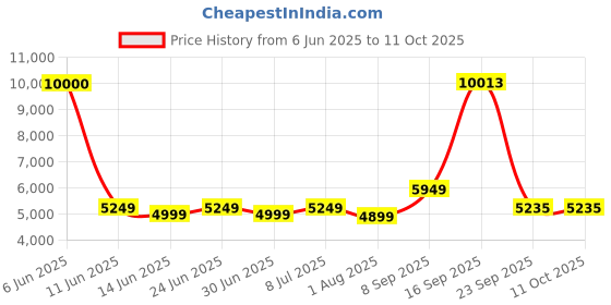 flipkart.com Drop2Kart Bank-Grade CashCounter with UV/ FakeNote Scanning, Counts All Indian Currency Note Counting Machine Price History Graph from 6 Jun 2025 to 11 Oct 2025