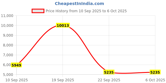 flipkart.com Drop2Kart Bank Grade Currency Counter with Support for All New & Old INR, Big LCD Display & UV/MG/MT/IR Counterfeit Bill Detection Note Counting Machine Price History Graph from 10 Sep 2025 to 6 Oct 2025