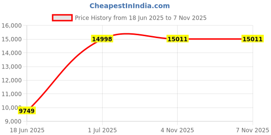 flipkart.com Drop2Kart Bank Grade Currency Counter with UV,MG,MT,IR Counterfeit Detection, RGB LCD Display, One-Year After Sales Service Note Counting Machine Price History Graph from 18 Jun 2025 to 7 Nov 2025