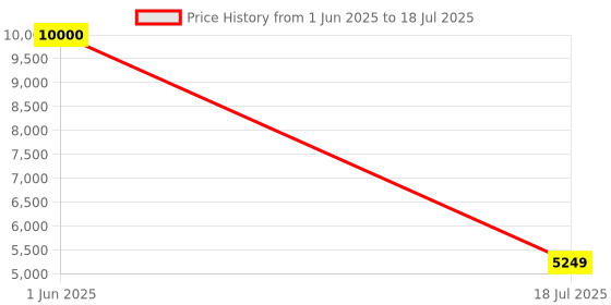flipkart.com Drop2Kart Bill Counter - Automatic AccuCount, Bright LCD Display, UV/MG Sensors, Counts All Indian Currency with After Sales Service Support Note Counting Machine Price History Graph from 1 Jun 2025 to 18 Jul 2025