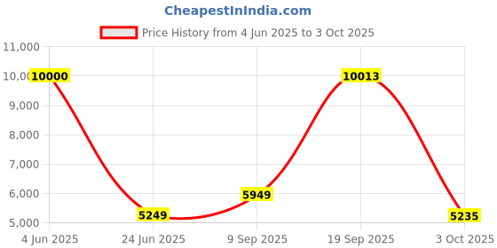 flipkart.com Drop2Kart Bill Counter - Automatic AccuCount, Dual Heavy-Duty Motor, UV/MG/MT/IR Fake-Note Detection, Counts All INR, LED External Display Note Counting Machine Price History Graph from 4 Jun 2025 to 3 Oct 2025
