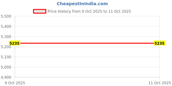 flipkart.com Drop2Kart Bill Counter - Automatic AccuCount, HeavyDuty Motor, Supports All INR, UV/MG/MT/IR Sensors, ADD/BATCH Modes, LED External Display Note Counting Machine Price History Graph from 9 Oct 2025 to 11 Oct 2025