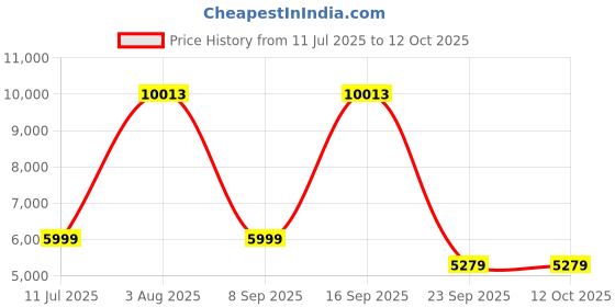 flipkart.com Drop2Kart Bill Counter - Automatic Count, Dual HeavyDuty Motor, UV/MG/MT/IR FakeNote Detection, Counts All INR, External LED Display Note Counting Machine Price History Graph from 11 Jul 2025 to 12 Oct 2025