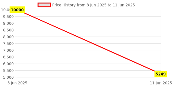 flipkart.com Drop2Kart Bill Counter - Automatic Counting, HeavyDuty Motor, UV/MG/MT/IR FakeBill Detection, Supports All INR Currency, LED External Display Note Counting Machine Price History Graph from 3 Jun 2025 to 11 Jun 2025