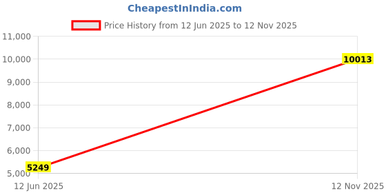 flipkart.com Drop2Kart Bill Counter - Automatic Counting, Supports All INR Currency, RGB LCD Display, UV/MG Fake-Note Detection, LED External Display Note Counting Machine Price History Graph from 12 Jun 2025 to 12 Nov 2025