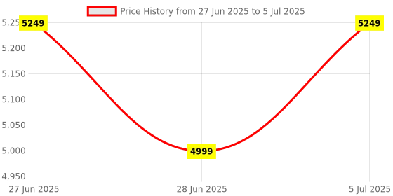 flipkart.com Drop2Kart Bill Counter - Automatic Counting, Supports All INR Currency, TFT LCD Display, UV/MG/MT Fake-Note Detection, Multiple Operation Modes Note Counting Machine Price History Graph from 27 Jun 2025 to 5 Jul 2025